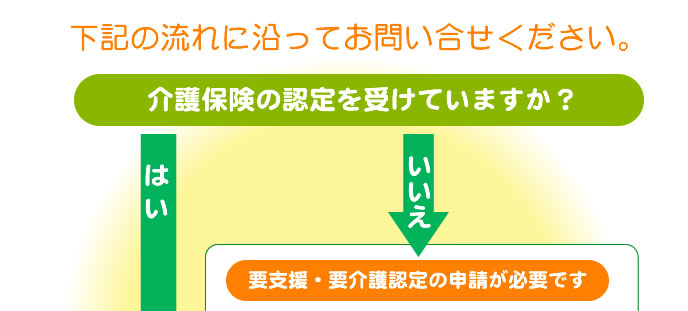 下記の流れに沿ってお問い合せください。介護保険の認定を受けていますか？